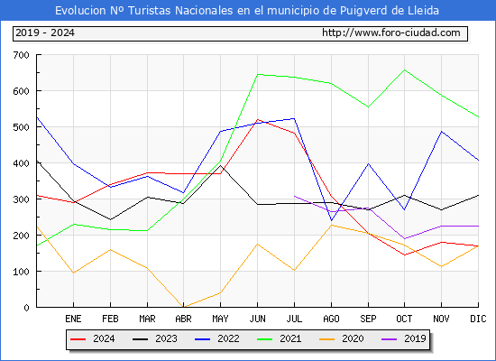 Evolucin Numero de turistas de origen Espaol en el Municipio de Puigverd de Lleida hasta Diciembre del 2024.