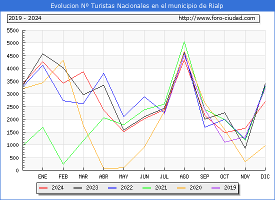 Evolucin Numero de turistas de origen Espaol en el Municipio de Rialp hasta Diciembre del 2024.