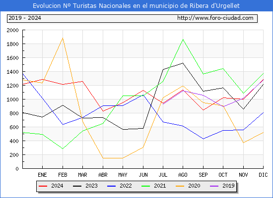 Evolucin Numero de turistas de origen Espaol en el Municipio de Ribera d'Urgellet hasta Diciembre del 2024.