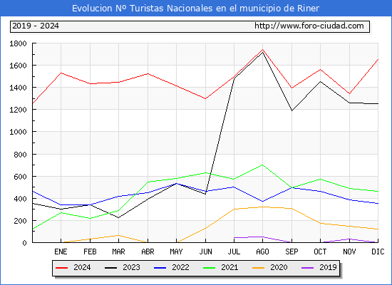 Evolucin Numero de turistas de origen Espaol en el Municipio de Riner hasta Diciembre del 2024.