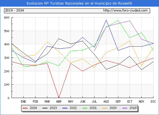 Evolucin Numero de turistas de origen Espaol en el Municipio de Rossell hasta Diciembre del 2024.