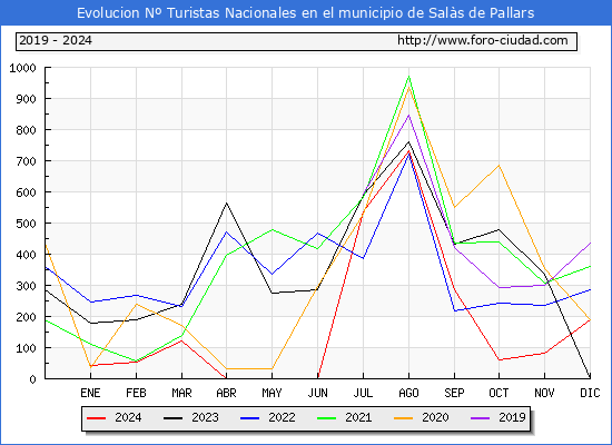 Evolucin Numero de turistas de origen Espaol en el Municipio de Sals de Pallars hasta Diciembre del 2024.