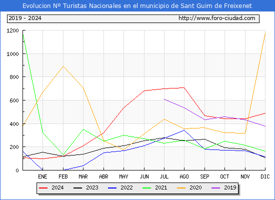 Evolucin Numero de turistas de origen Espaol en el Municipio de Sant Guim de Freixenet hasta Diciembre del 2024.