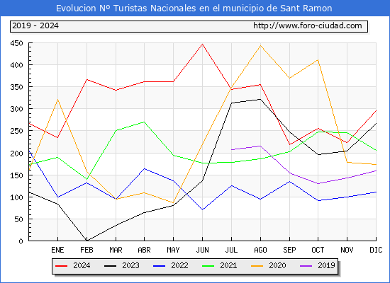 Evolucin Numero de turistas de origen Espaol en el Municipio de Sant Ramon hasta Diciembre del 2024.