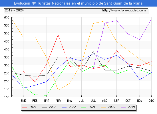 Evolucin Numero de turistas de origen Espaol en el Municipio de Sant Guim de la Plana hasta Diciembre del 2024.