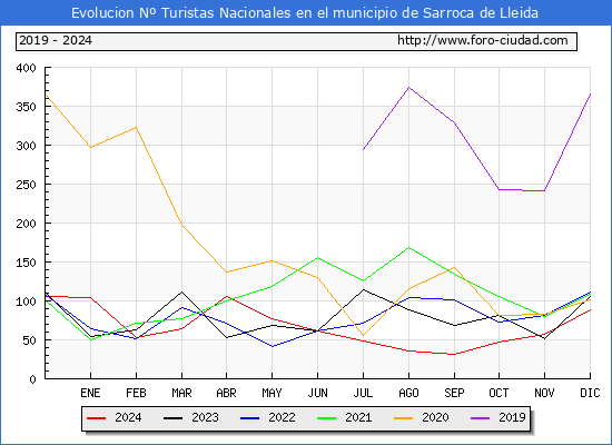 Evolucin Numero de turistas de origen Espaol en el Municipio de Sarroca de Lleida hasta Diciembre del 2024.