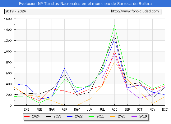Evolucin Numero de turistas de origen Espaol en el Municipio de Sarroca de Bellera hasta Diciembre del 2024.