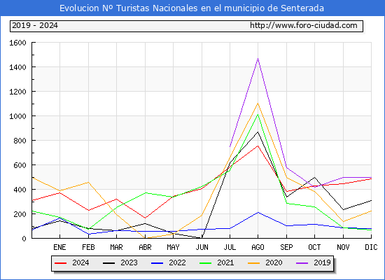 Evolucin Numero de turistas de origen Espaol en el Municipio de Senterada hasta Diciembre del 2024.