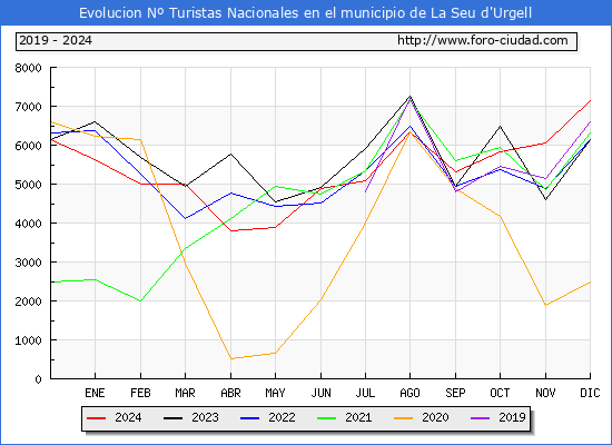 Evolucin Numero de turistas de origen Espaol en el Municipio de La Seu d'Urgell hasta Diciembre del 2024.