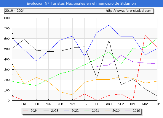 Evolucin Numero de turistas de origen Espaol en el Municipio de Sidamon hasta Diciembre del 2024.