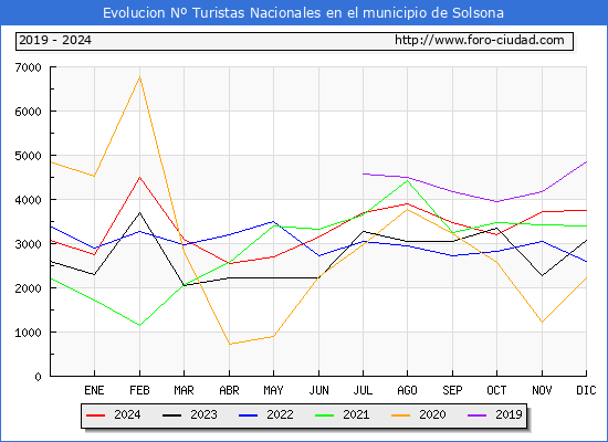 Evolucin Numero de turistas de origen Espaol en el Municipio de Solsona hasta Diciembre del 2024.