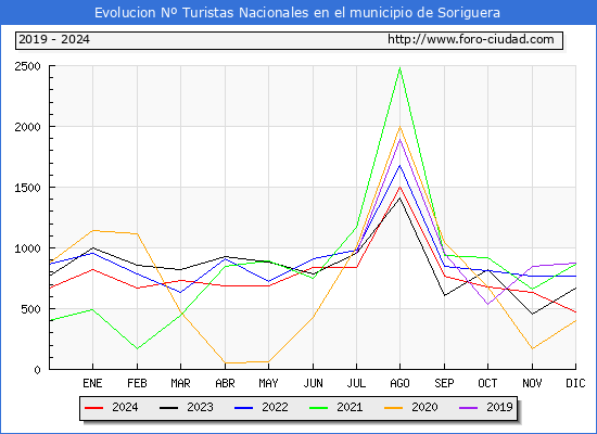 Evolucin Numero de turistas de origen Espaol en el Municipio de Soriguera hasta Diciembre del 2024.