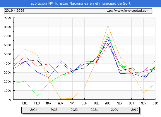 Evolucin Numero de turistas de origen Espaol en el Municipio de Sort hasta Diciembre del 2024.