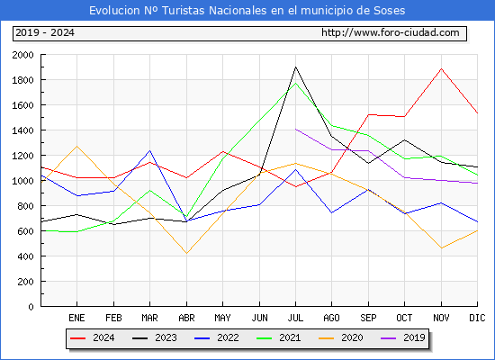 Evolucin Numero de turistas de origen Espaol en el Municipio de Soses hasta Diciembre del 2024.