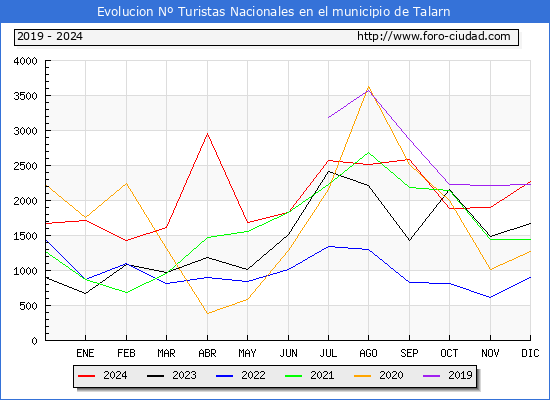 Evolucin Numero de turistas de origen Espaol en el Municipio de Talarn hasta Diciembre del 2024.