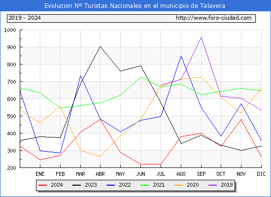 Evolucin Numero de turistas de origen Espaol en el Municipio de Talavera hasta Diciembre del 2024.