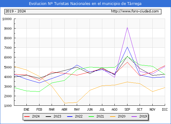 Evolucin Numero de turistas de origen Espaol en el Municipio de Trrega hasta Diciembre del 2024.