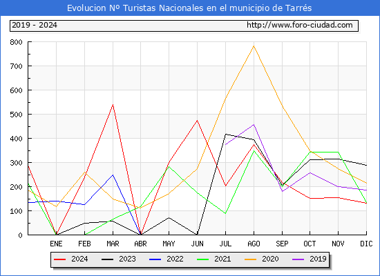 Evolucin Numero de turistas de origen Espaol en el Municipio de Tarrs hasta Diciembre del 2024.