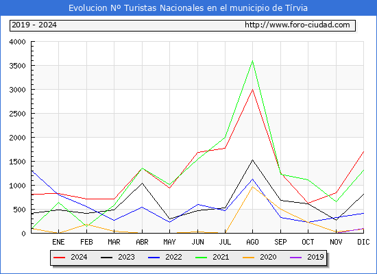 Evolucin Numero de turistas de origen Espaol en el Municipio de Trvia hasta Diciembre del 2024.