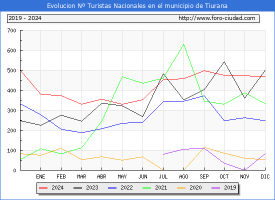 Evolucin Numero de turistas de origen Espaol en el Municipio de Tiurana hasta Diciembre del 2024.