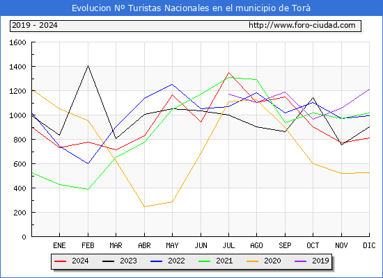 Evolucin Numero de turistas de origen Espaol en el Municipio de Tor hasta Diciembre del 2024.