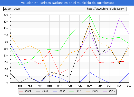 Evolucin Numero de turistas de origen Espaol en el Municipio de Torrebesses hasta Diciembre del 2024.