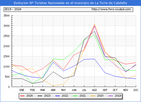 Evolucin Numero de turistas de origen Espaol en el Municipio de La Torre de Cabdella hasta Diciembre del 2024.
