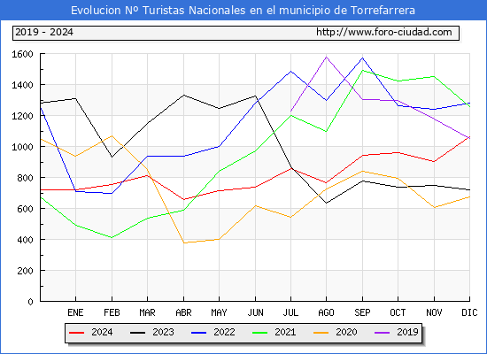 Evolucin Numero de turistas de origen Espaol en el Municipio de Torrefarrera hasta Diciembre del 2024.