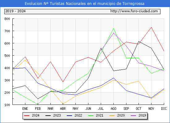 Evolucin Numero de turistas de origen Espaol en el Municipio de Torregrossa hasta Diciembre del 2024.