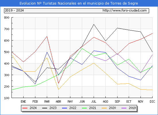 Evolucin Numero de turistas de origen Espaol en el Municipio de Torres de Segre hasta Diciembre del 2024.