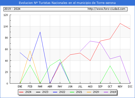Evolucin Numero de turistas de origen Espaol en el Municipio de Torre-serona hasta Diciembre del 2024.