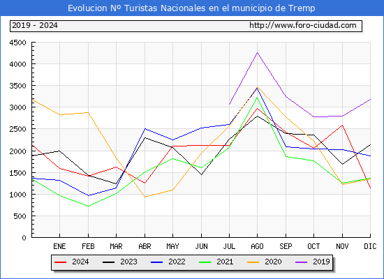 Evolucin Numero de turistas de origen Espaol en el Municipio de Tremp hasta Diciembre del 2024.