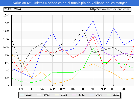 Evolucin Numero de turistas de origen Espaol en el Municipio de Vallbona de les Monges hasta Diciembre del 2024.