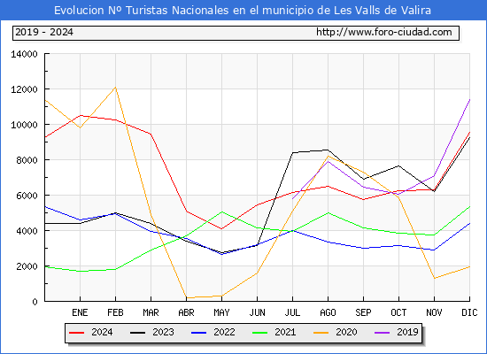 Evolucin Numero de turistas de origen Espaol en el Municipio de Les Valls de Valira hasta Diciembre del 2024.
