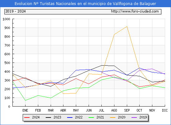 Evolucin Numero de turistas de origen Espaol en el Municipio de Vallfogona de Balaguer hasta Diciembre del 2024.