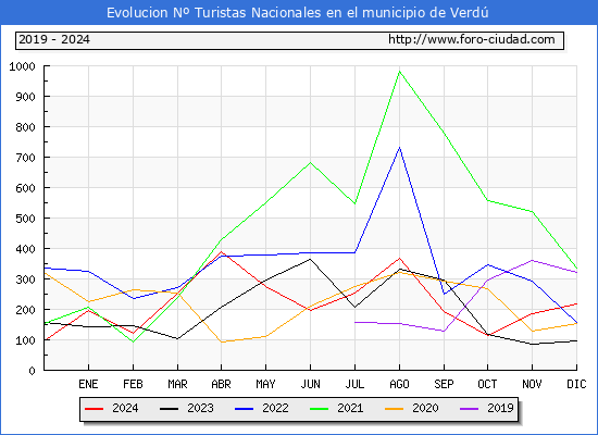 Evolucin Numero de turistas de origen Espaol en el Municipio de Verd hasta Diciembre del 2024.