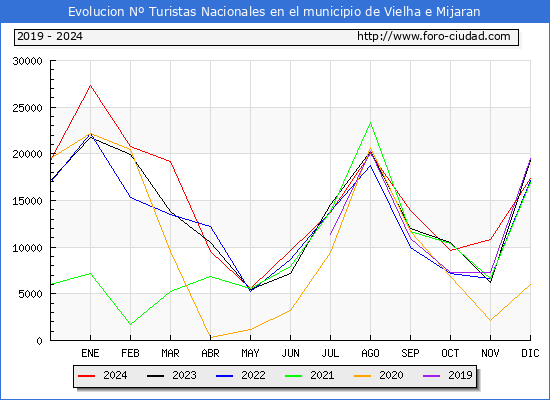 Evolucin Numero de turistas de origen Espaol en el Municipio de Vielha e Mijaran hasta Diciembre del 2024.