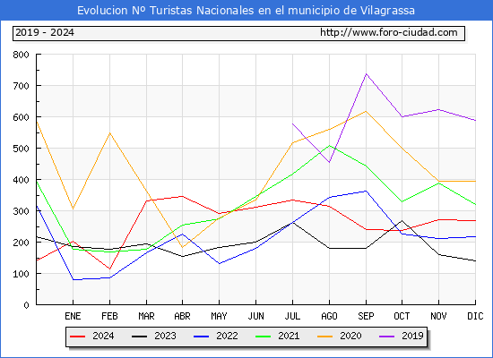 Evolucin Numero de turistas de origen Espaol en el Municipio de Vilagrassa hasta Diciembre del 2024.