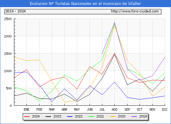 Evolucin Numero de turistas de origen Espaol en el Municipio de Vilaller hasta Diciembre del 2024.