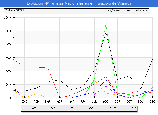 Evolucin Numero de turistas de origen Espaol en el Municipio de Vilams hasta Diciembre del 2024.