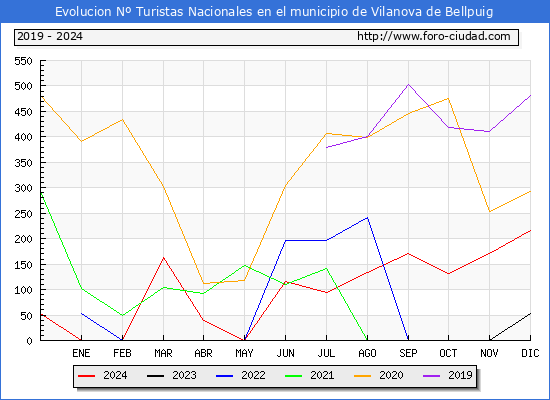 Evolucin Numero de turistas de origen Espaol en el Municipio de Vilanova de Bellpuig hasta Diciembre del 2024.