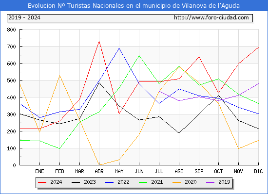 Evolucin Numero de turistas de origen Espaol en el Municipio de Vilanova de l'Aguda hasta Diciembre del 2024.