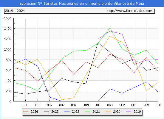 Evolucin Numero de turistas de origen Espaol en el Municipio de Vilanova de Mei hasta Diciembre del 2024.