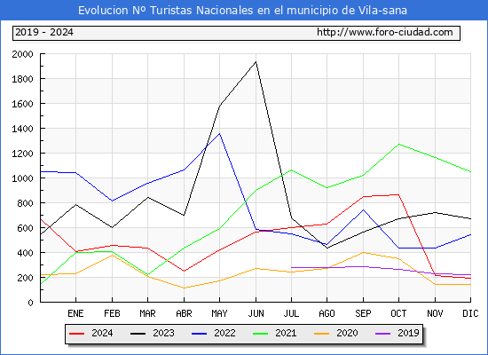 Evolucin Numero de turistas de origen Espaol en el Municipio de Vila-sana hasta Diciembre del 2024.