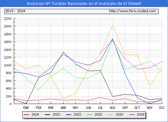 Evolucin Numero de turistas de origen Espaol en el Municipio de El Vilosell hasta Diciembre del 2024.