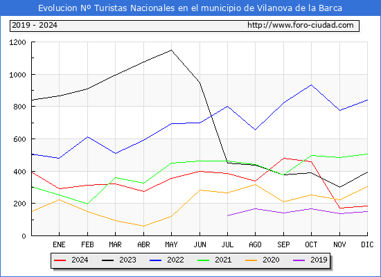 Evolucin Numero de turistas de origen Espaol en el Municipio de Vilanova de la Barca hasta Diciembre del 2024.