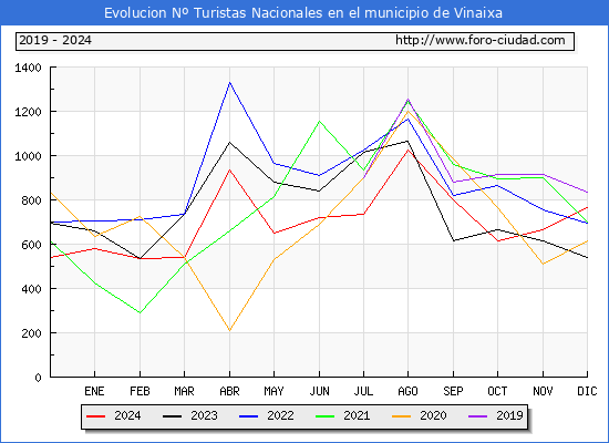 Evolucin Numero de turistas de origen Espaol en el Municipio de Vinaixa hasta Diciembre del 2024.