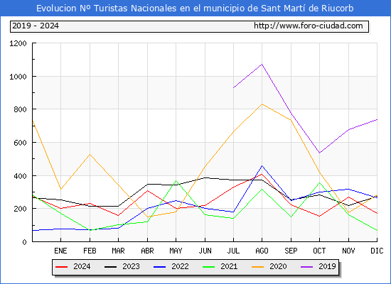 Evolucin Numero de turistas de origen Espaol en el Municipio de Sant Mart de Riucorb hasta Diciembre del 2024.