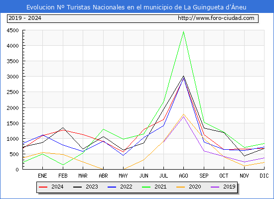 Evolucin Numero de turistas de origen Espaol en el Municipio de La Guingueta d'neu hasta Diciembre del 2024.