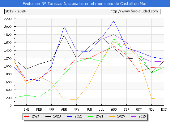 Evolucin Numero de turistas de origen Espaol en el Municipio de Castell de Mur hasta Diciembre del 2024.